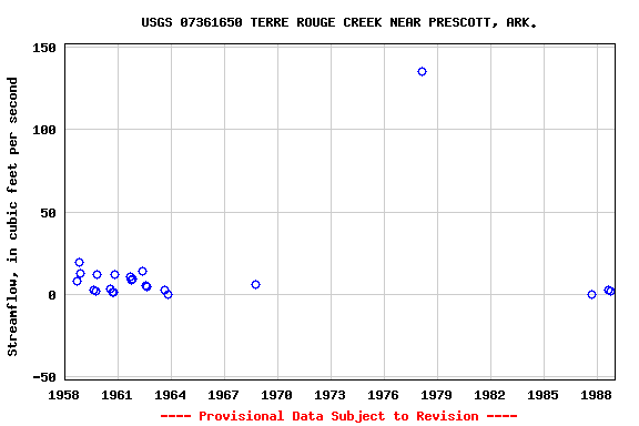 Graph of streamflow measurement data at USGS 07361650 TERRE ROUGE CREEK NEAR PRESCOTT, ARK.
