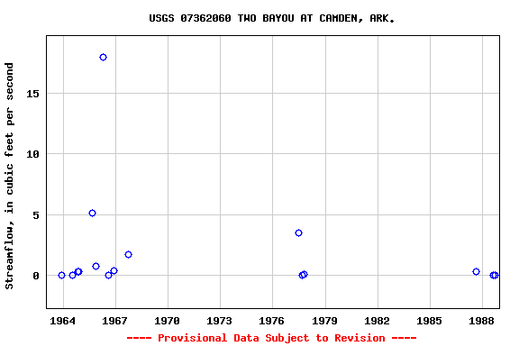 Graph of streamflow measurement data at USGS 07362060 TWO BAYOU AT CAMDEN, ARK.