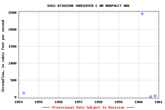 Graph of streamflow measurement data at USGS 07362200 SMACKOVER C NR NORPHLET ARK