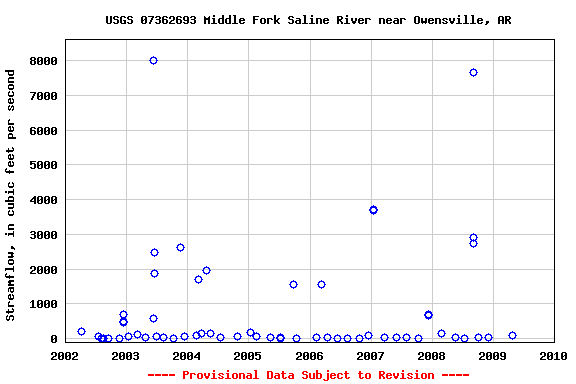 Graph of streamflow measurement data at USGS 07362693 Middle Fork Saline River near Owensville, AR