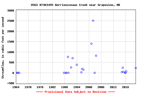 Graph of streamflow measurement data at USGS 07363435 Derrieusseaux Creek near Grapevine, AR