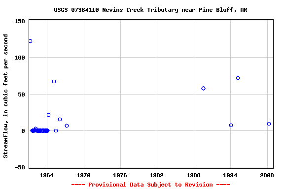 Graph of streamflow measurement data at USGS 07364110 Nevins Creek Tributary near Pine Bluff, AR