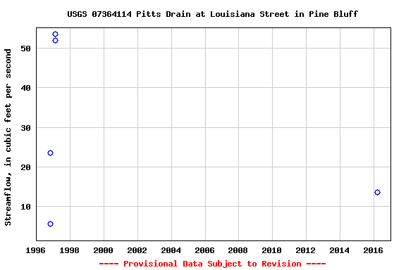 Graph of streamflow measurement data at USGS 07364114 Pitts Drain at Louisiana Street in Pine Bluff