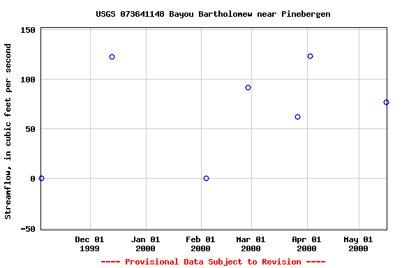 Graph of streamflow measurement data at USGS 073641148 Bayou Bartholomew near Pinebergen