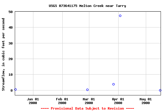 Graph of streamflow measurement data at USGS 073641175 Melton Creek near Tarry