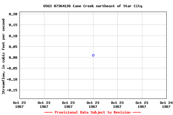 Graph of streamflow measurement data at USGS 07364126 Cane Creek northeast of Star City
