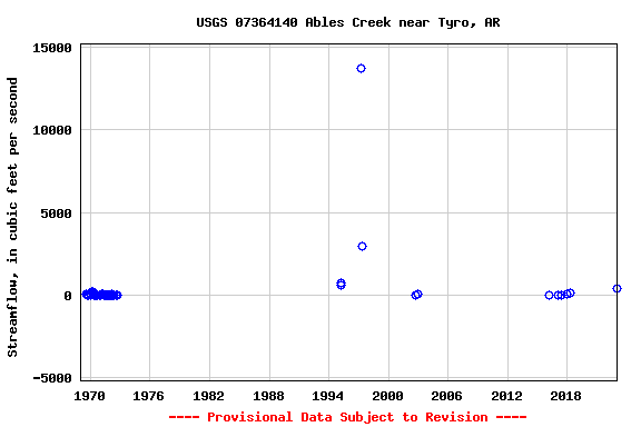 Graph of streamflow measurement data at USGS 07364140 Ables Creek near Tyro, AR