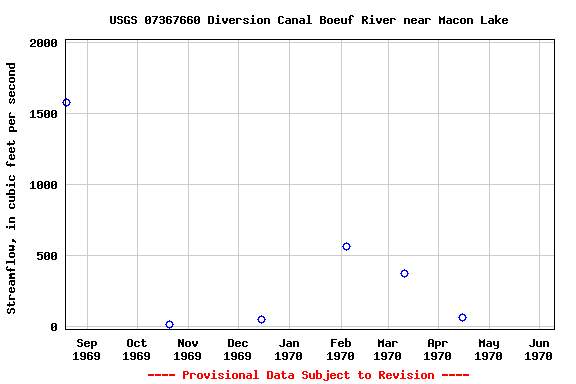 Graph of streamflow measurement data at USGS 07367660 Diversion Canal Boeuf River near Macon Lake