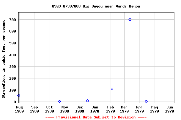 Graph of streamflow measurement data at USGS 07367668 Big Bayou near Wards Bayou