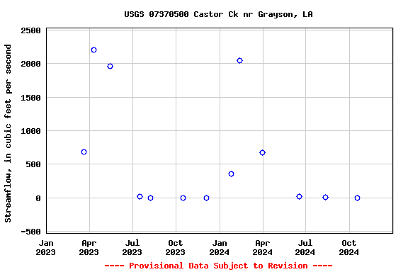 Graph of streamflow measurement data at USGS 07370500 Castor Ck nr Grayson, LA