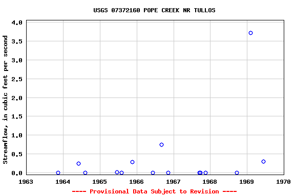 Graph of streamflow measurement data at USGS 07372160 POPE CREEK NR TULLOS