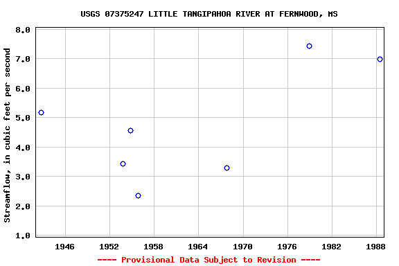 Graph of streamflow measurement data at USGS 07375247 LITTLE TANGIPAHOA RIVER AT FERNWOOD, MS