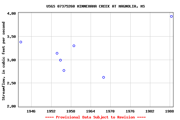 Graph of streamflow measurement data at USGS 07375260 MINNEHAHA CREEK AT MAGNOLIA, MS