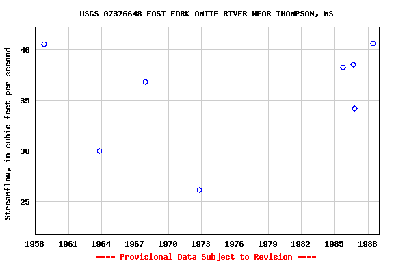Graph of streamflow measurement data at USGS 07376648 EAST FORK AMITE RIVER NEAR THOMPSON, MS