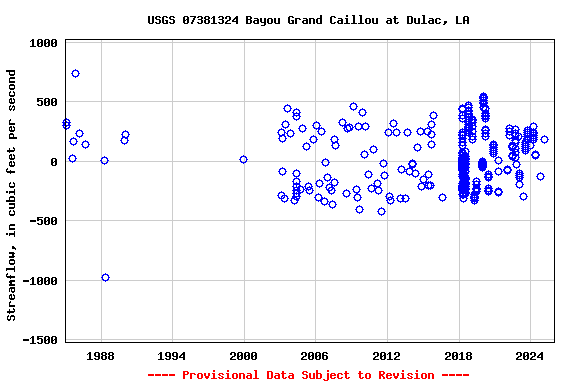 Graph of streamflow measurement data at USGS 07381324 Bayou Grand Caillou at Dulac, LA
