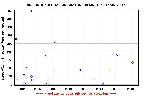 Graph of streamflow measurement data at USGS 0738153843 Si-Bon Canal 9.3 Miles NE of Loreauville