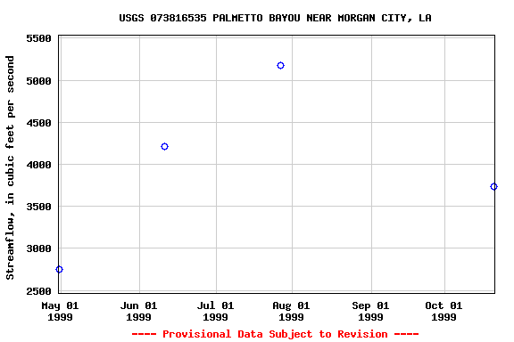 Graph of streamflow measurement data at USGS 073816535 PALMETTO BAYOU NEAR MORGAN CITY, LA