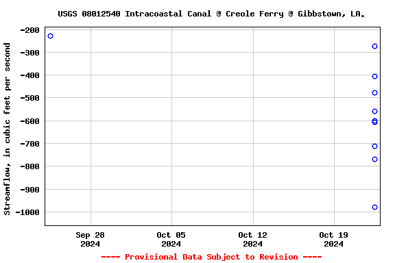 Graph of streamflow measurement data at USGS 08012540 Intracoastal Canal @ Creole Ferry @ Gibbstown, LA.