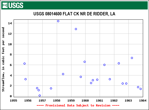 Graph of streamflow measurement data at USGS 08014600 FLAT CK NR DE RIDDER, LA
