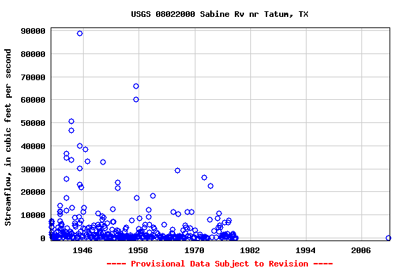 Graph of streamflow measurement data at USGS 08022000 Sabine Rv nr Tatum, TX