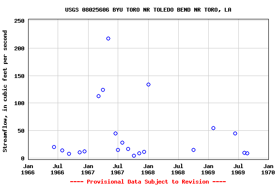 Graph of streamflow measurement data at USGS 08025606 BYU TORO NR TOLEDO BEND NR TORO, LA