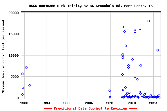 Graph of streamflow measurement data at USGS 08049300 W Fk Trinity Rv at Greenbelt Rd, Fort Worth, TX