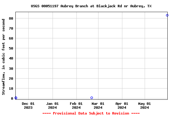 Graph of streamflow measurement data at USGS 08051197 Aubrey Branch at Blackjack Rd nr Aubrey, TX