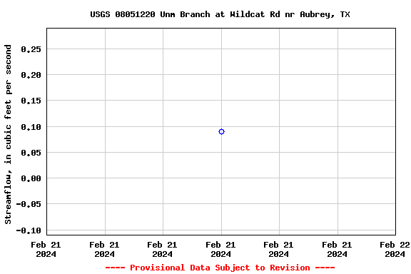 Graph of streamflow measurement data at USGS 08051220 Unm Branch at Wildcat Rd nr Aubrey, TX