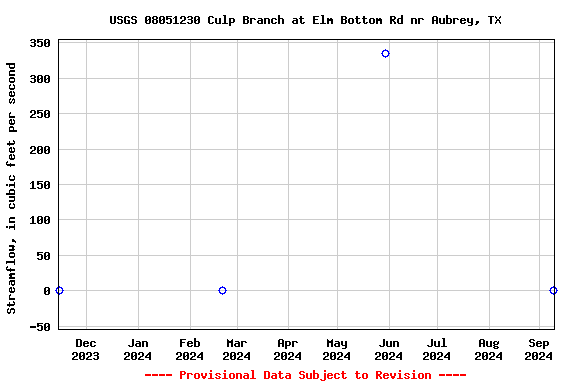 Graph of streamflow measurement data at USGS 08051230 Culp Branch at Elm Bottom Rd nr Aubrey, TX