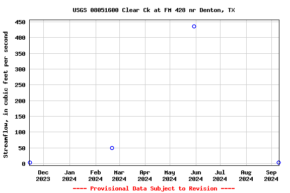 Graph of streamflow measurement data at USGS 08051600 Clear Ck at FM 428 nr Denton, TX