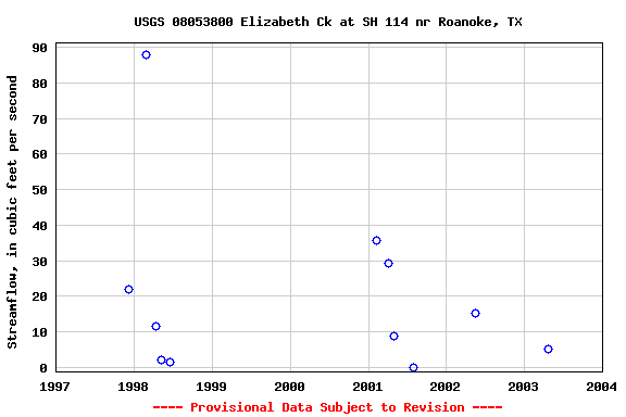 Graph of streamflow measurement data at USGS 08053800 Elizabeth Ck at SH 114 nr Roanoke, TX