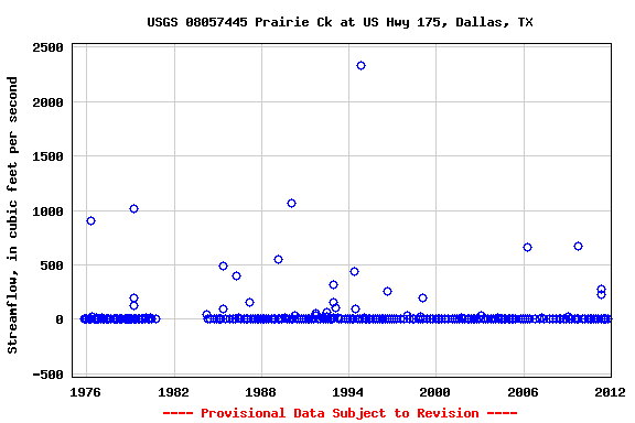 Graph of streamflow measurement data at USGS 08057445 Prairie Ck at US Hwy 175, Dallas, TX