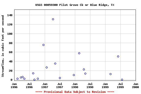 Graph of streamflow measurement data at USGS 08059300 Pilot Grove Ck nr Blue Ridge, TX