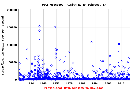 Graph of streamflow measurement data at USGS 08065000 Trinity Rv nr Oakwood, TX