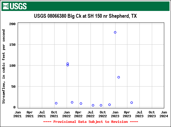 Graph of streamflow measurement data at USGS 08066380 Big Ck at SH 150 nr Shepherd, TX