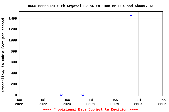 Graph of streamflow measurement data at USGS 08068020 E Fk Crystal Ck at FM 1485 nr Cut and Shoot, TX