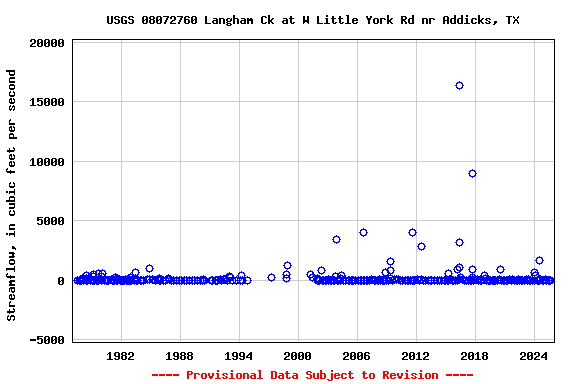 Graph of streamflow measurement data at USGS 08072760 Langham Ck at W Little York Rd nr Addicks, TX