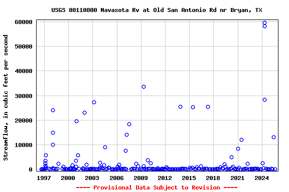 Graph of streamflow measurement data at USGS 08110800 Navasota Rv at Old San Antonio Rd nr Bryan, TX