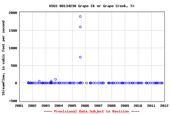 Graph of streamflow measurement data at USGS 08134230 Grape Ck nr Grape Creek, TX