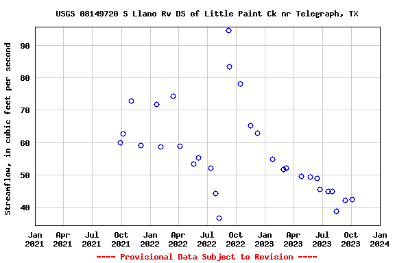 Graph of streamflow measurement data at USGS 08149720 S Llano Rv DS of Little Paint Ck nr Telegraph, TX