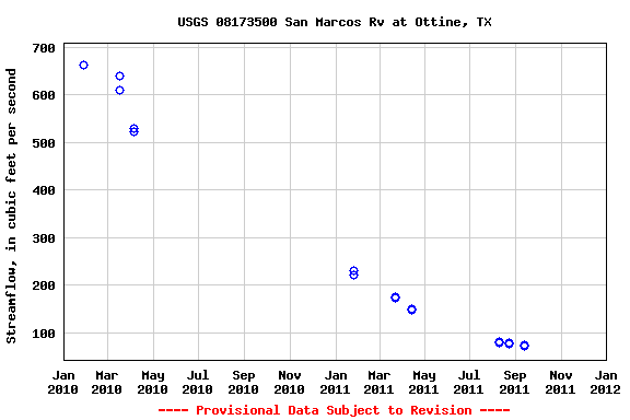 Graph of streamflow measurement data at USGS 08173500 San Marcos Rv at Ottine, TX