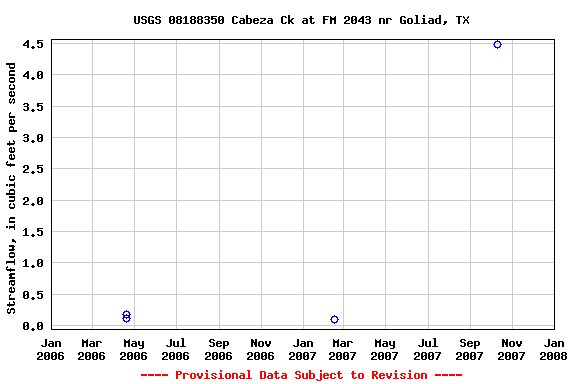 Graph of streamflow measurement data at USGS 08188350 Cabeza Ck at FM 2043 nr Goliad, TX