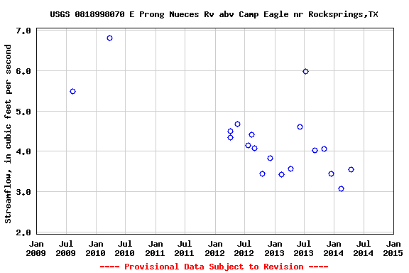 Graph of streamflow measurement data at USGS 0818998070 E Prong Nueces Rv abv Camp Eagle nr Rocksprings,TX