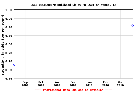 Graph of streamflow measurement data at USGS 0818998770 Bullhead Ck at RR 2631 nr Vance, TX