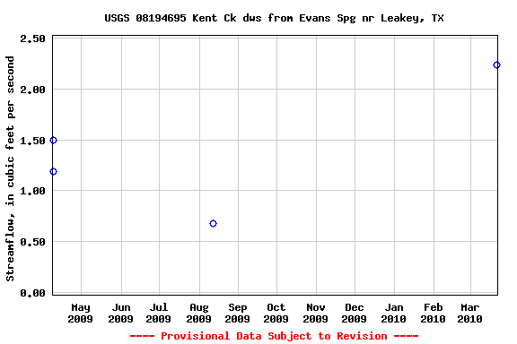 Graph of streamflow measurement data at USGS 08194695 Kent Ck dws from Evans Spg nr Leakey, TX