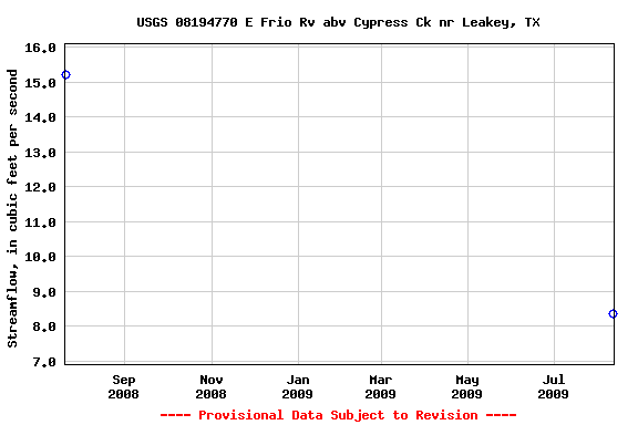 Graph of streamflow measurement data at USGS 08194770 E Frio Rv abv Cypress Ck nr Leakey, TX