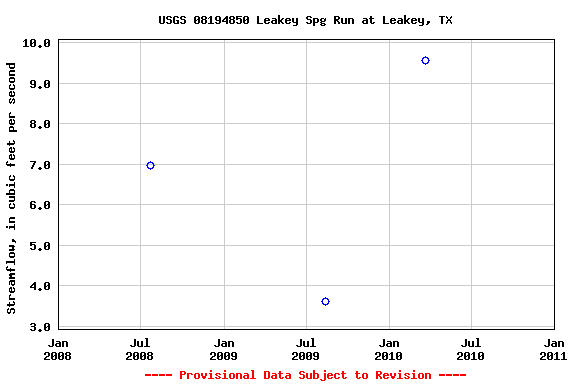 Graph of streamflow measurement data at USGS 08194850 Leakey Spg Run at Leakey, TX