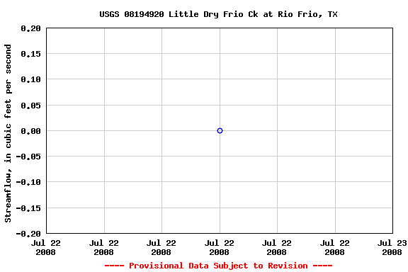 Graph of streamflow measurement data at USGS 08194920 Little Dry Frio Ck at Rio Frio, TX