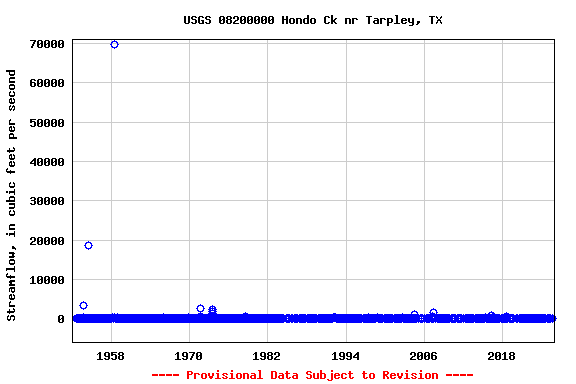 Graph of streamflow measurement data at USGS 08200000 Hondo Ck nr Tarpley, TX
