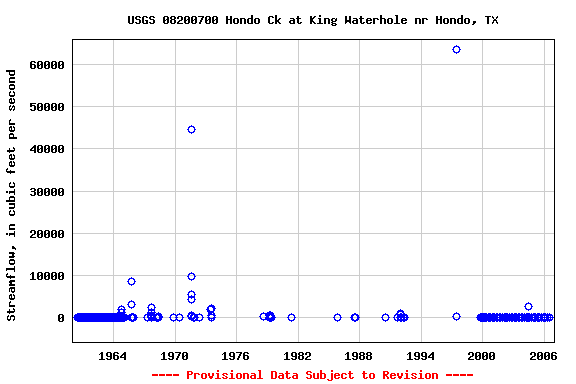 Graph of streamflow measurement data at USGS 08200700 Hondo Ck at King Waterhole nr Hondo, TX
